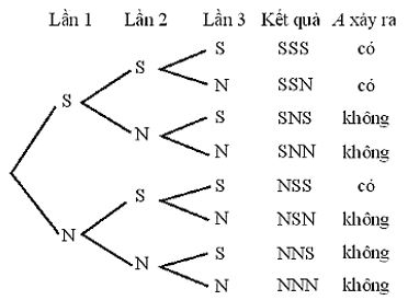 Toán 10 Bài 2: Xác suất của biến cố