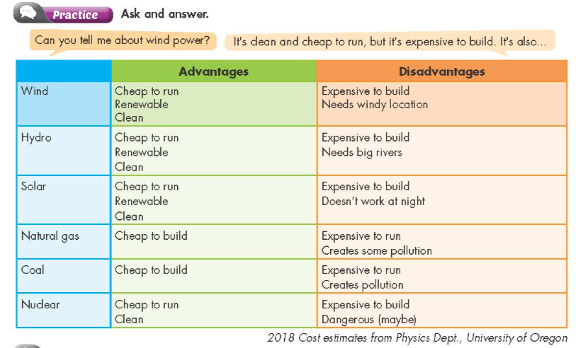 Tiếng Anh 7 Smart World Unit 10 Lesson 2