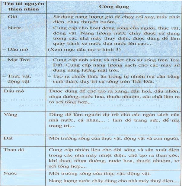 Lý thuyết Tài nguyên thiên nhiên