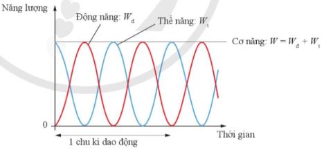 Câu hỏi 2 trang 26 Vật lí 11 Cánh Diều