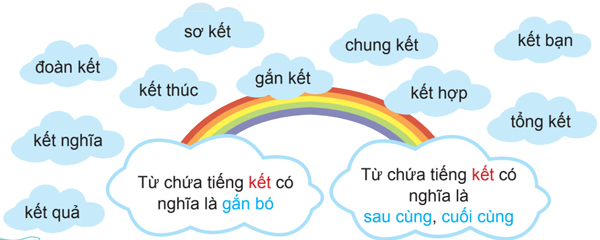 Luyện từ và câu: Mở rộng vốn từ Đoàn kết lớp 4