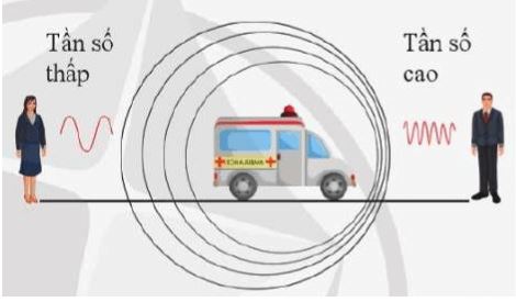 Vận dụng 2 trang 42 Vật Lí 11