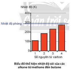 Hóa học 11 Chân trời sáng tạo bài 12