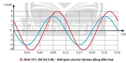 Vật lý 11 Chân trời sáng tạo bài 1