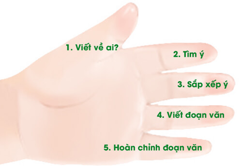 Viết đoạn văn về một nhân vật lớp 4