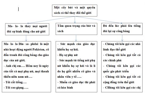 Soạn bài Một cây bút và một quyển sách có thể thay đổi thế giới