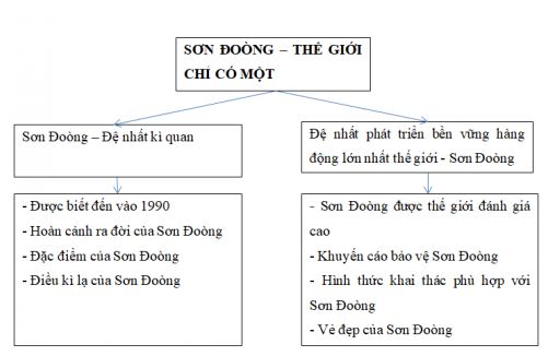 Soạn bài Sơn Đoòng - Thế giới chỉ có một Chân trời sáng tạo