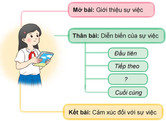 Viết bài văn thuật lại một sự việc