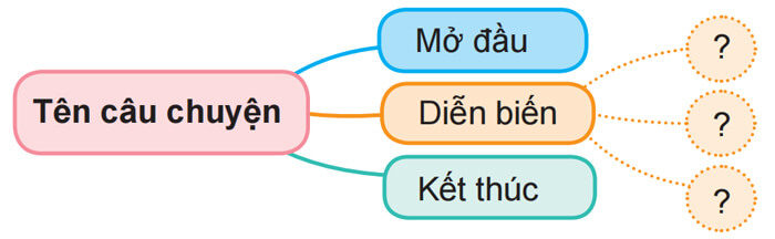 Kể chuyện Con đường ước mơ lớp 4