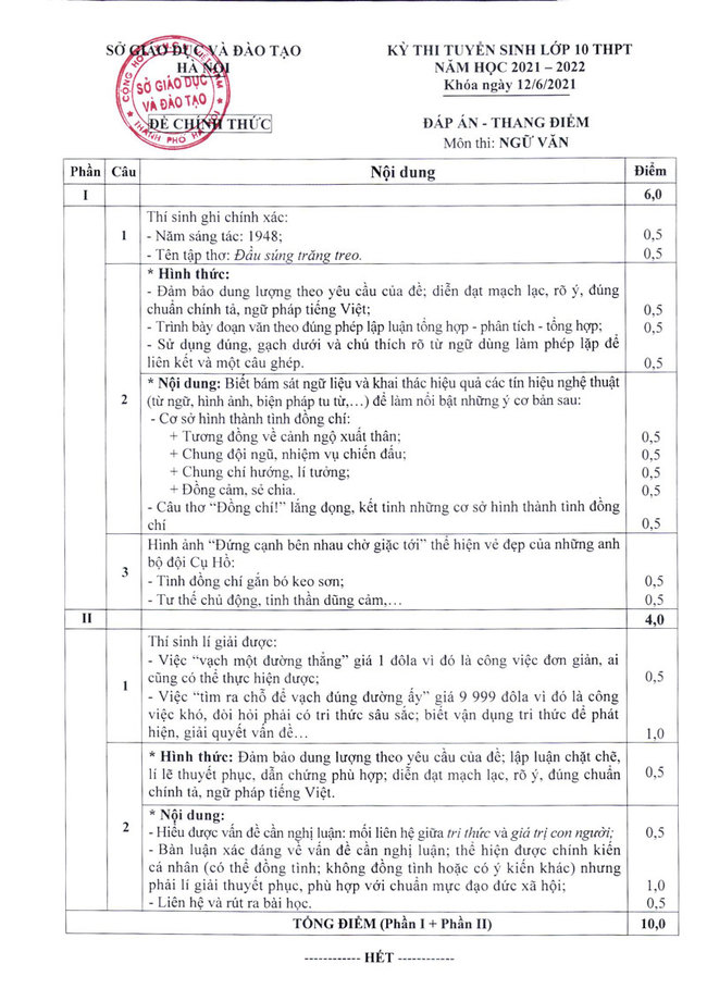 Thang điểm đề thi tuyển sinh lớp 10 môn văn Hà Nội năm học 2021-2022