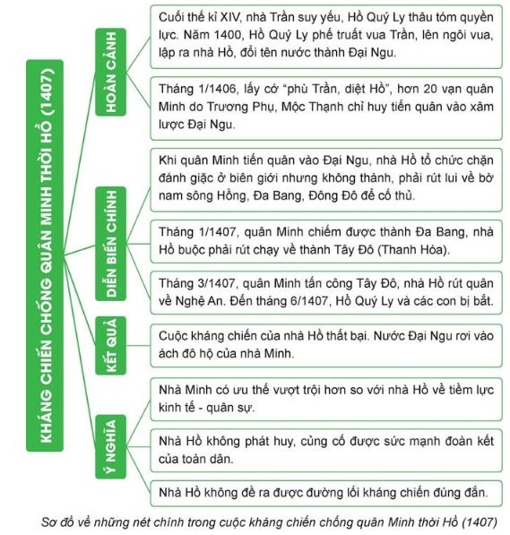 Lịch sử 11 Chân trời sáng tạo bài 7