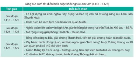 Lịch sử 11 Chân trời sáng tạo bài 8