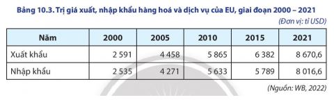 Địa lí 11 Chân trời sáng tạo bài 10