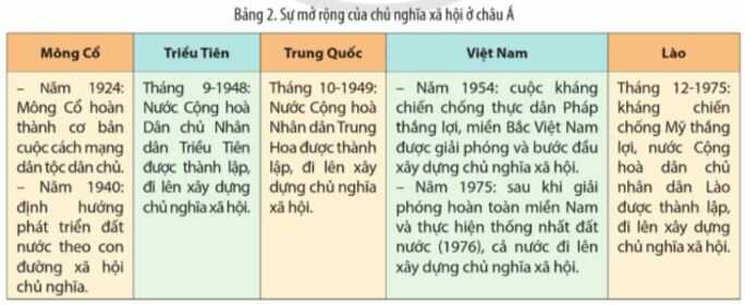 Câu hỏi trang 25 Lịch Sử 11