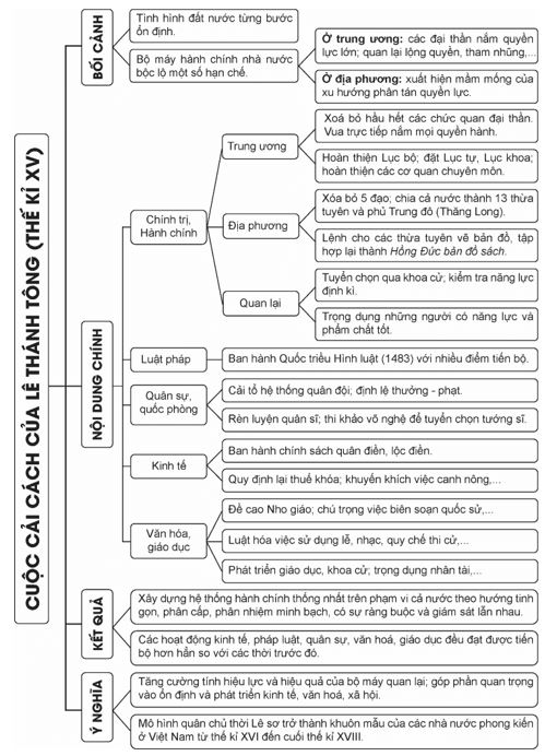 Luyện tập 1 trang 71 Lịch Sử 11