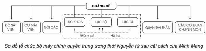 Luyện tập 2 trang 76 Lịch Sử 11