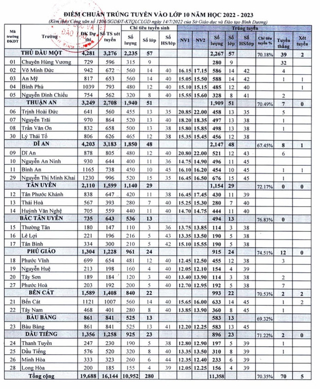 Điểm chuẩn lớp 10 năm 2022 Bình Dương