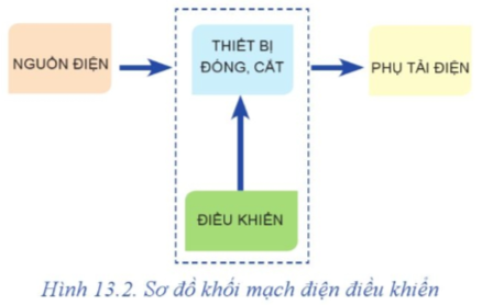 Quan sát Hình 13.2 và cho biết: Mạch điện điều khiển gồm có những bộ phận nào?