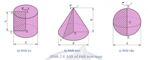 Quan sát Hình 2.9 và cho biết: Khi quay hình chữ nhật, hình tam giác vuông, nửa hình tròn quanh một trục cố định ta được các khối tròn xoay như thế nào?