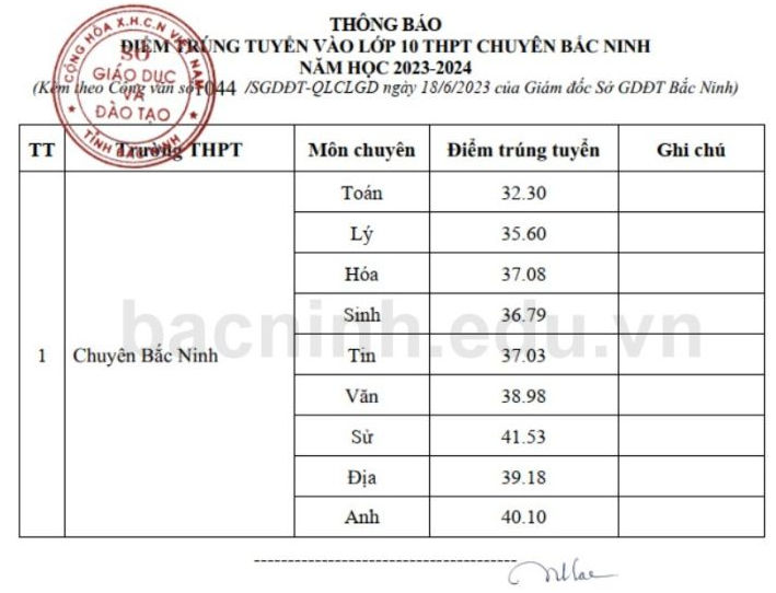 Diem chuan trung tuyen vao lop 10 Bac Ninh 2023