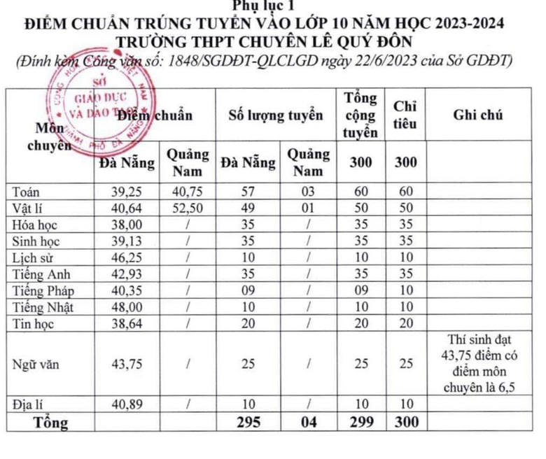 Da Nang cong bo diem chuan vao lop 10 nam 2023