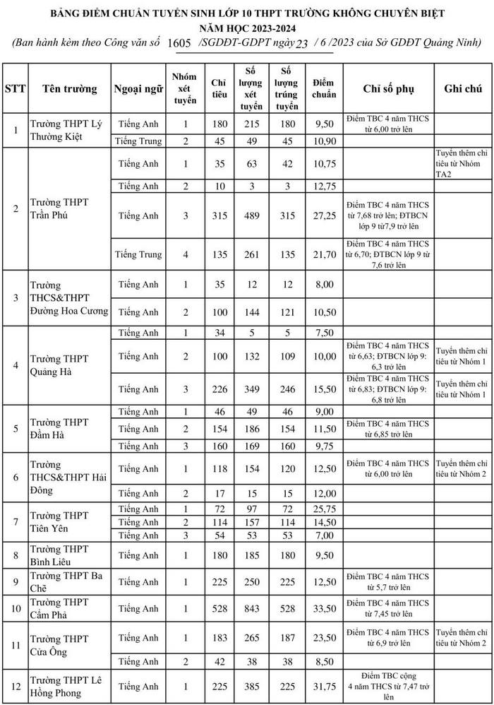 Da co diem chuan vao lop 10 Quang Ninh nam 2023