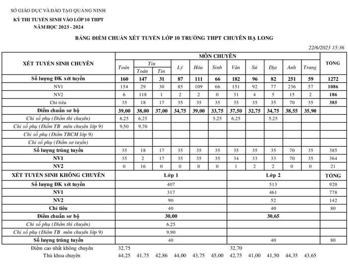 Da co diem chuan vao lop 10 Quang Ninh nam 2023