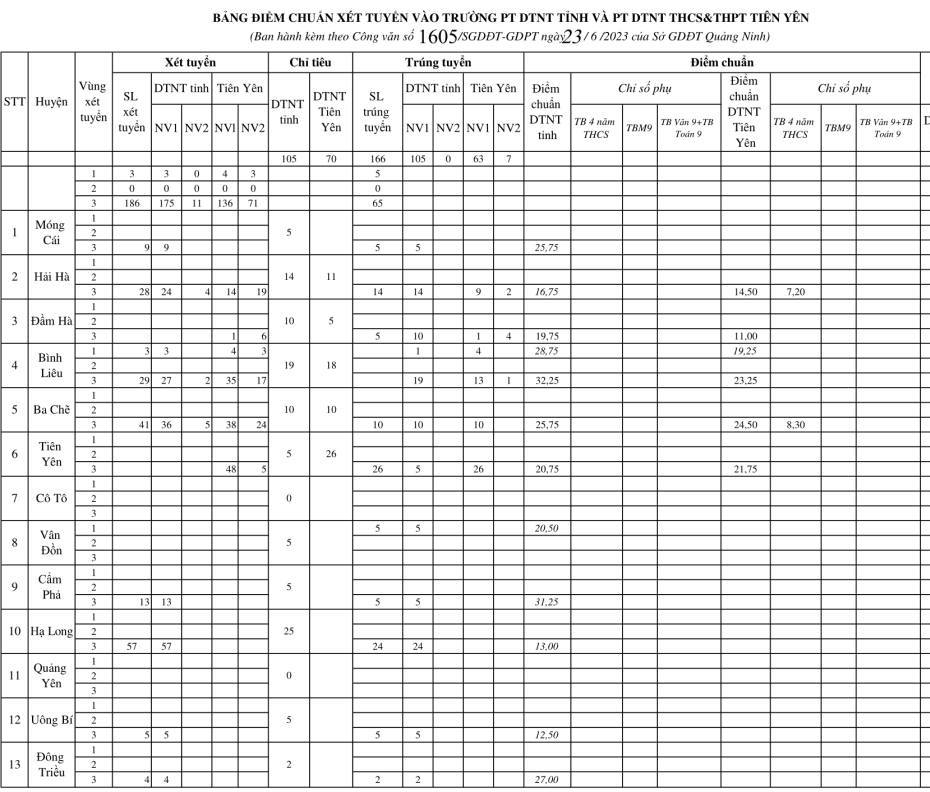 Da co diem chuan vao lop 10 Quang Ninh nam 2023