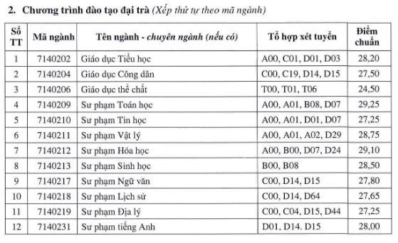Điểm chuẩn Đại học Cần Thơ