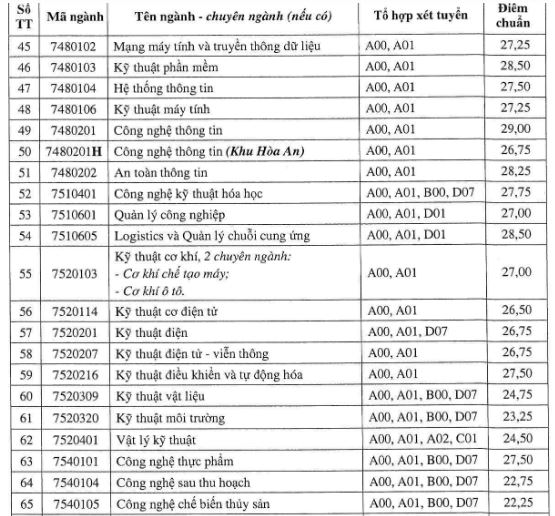 Điểm chuẩn Đại học Cần Thơ