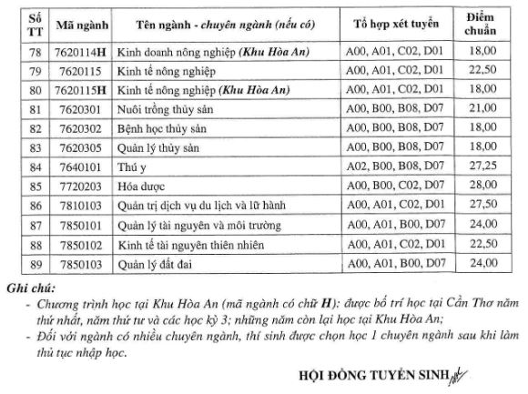 Điểm chuẩn Đại học Cần Thơ