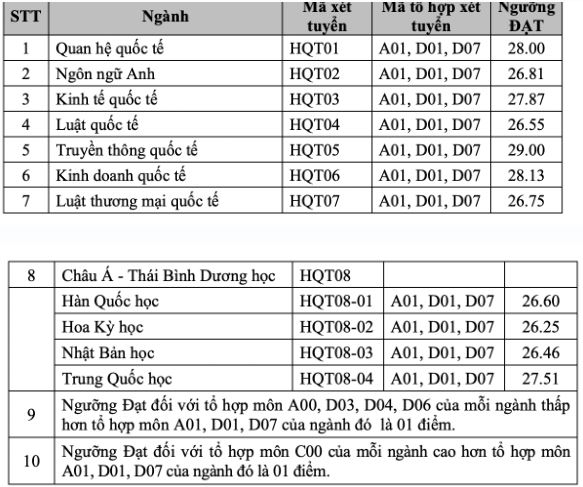 Điểm chuẩn Học viện Ngoại giao