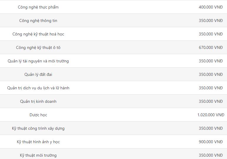 Học phí Đại học Nam Cần Thơ 2023 - 2024