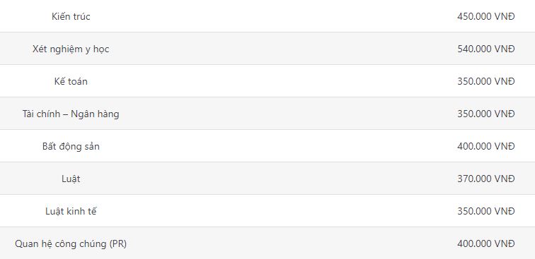 Học phí Đại học Nam Cần Thơ 2023 - 2024