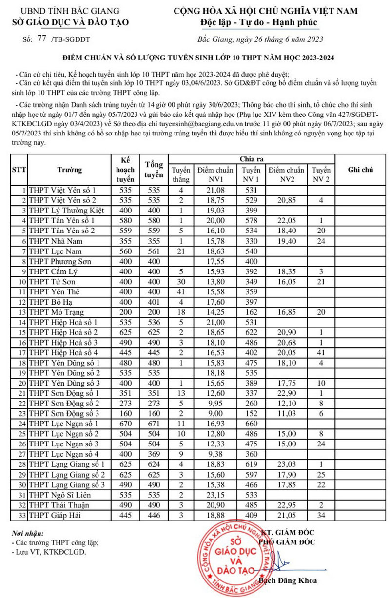 Diem chuan vao lop 10 tinh Bac Giang nam 2023
