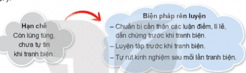 Chia sẻ những điểm mạnh, điểm hạn chế của bản thân khi tham gia tranh biện, thương thuyết