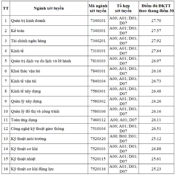 Điểm chuẩn Đại học Giao thông vận tải 2023