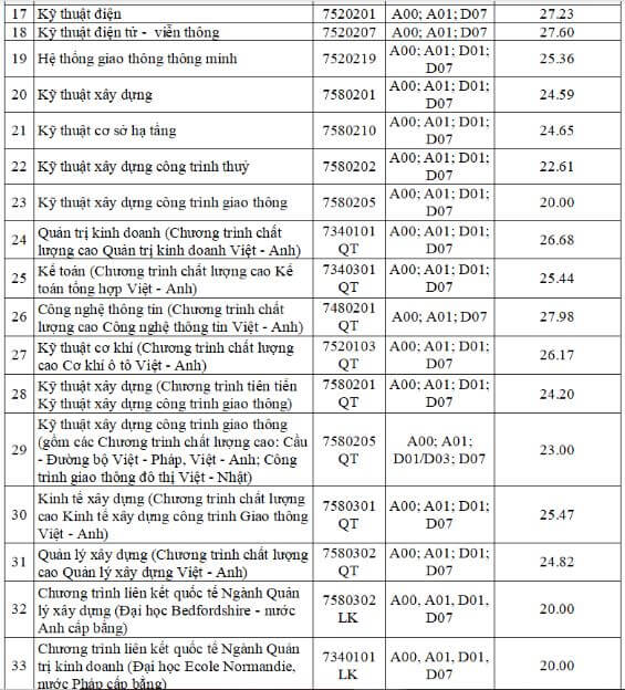 Điểm chuẩn Đại học Giao thông vận tải 2023