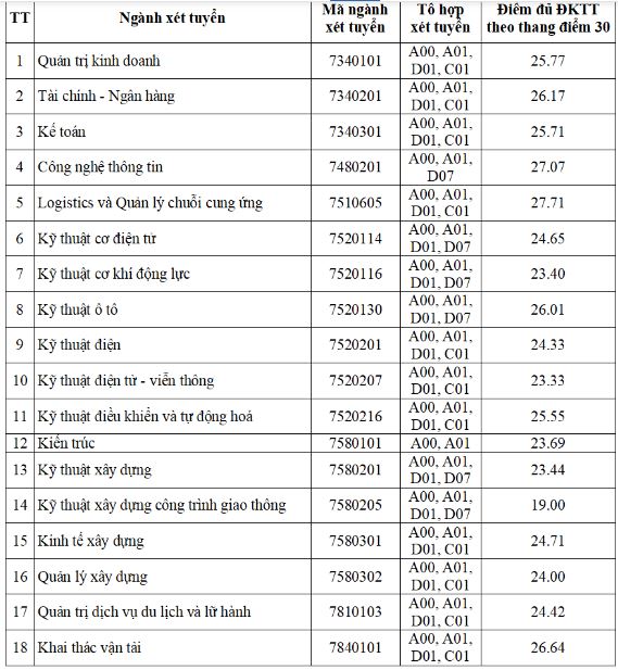  Điểm chuẩn Đại học Giao thông vận tải 2023
