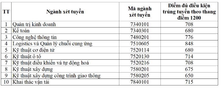 Điểm chuẩn Đại học Giao thông vận tải 2023