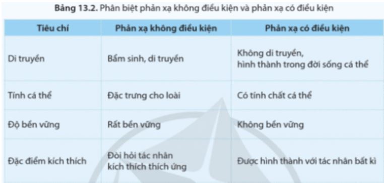 Câu hỏi trang 90 Sinh học 11