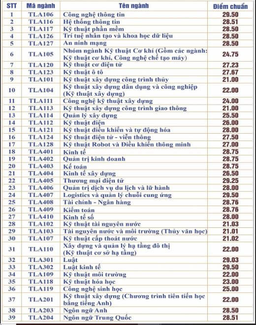 Điểm chuẩn Đại học Thủy lợi 2023