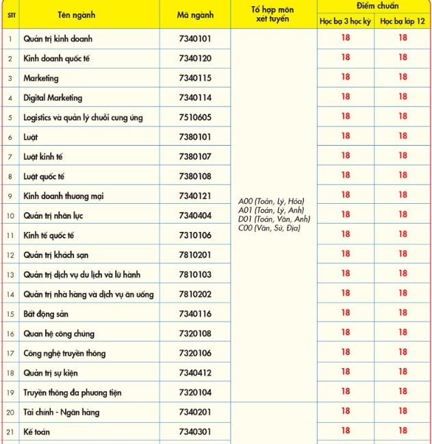 Điểm chuẩn Đại học Kinh tế tài chính TP.HCM năm 2023