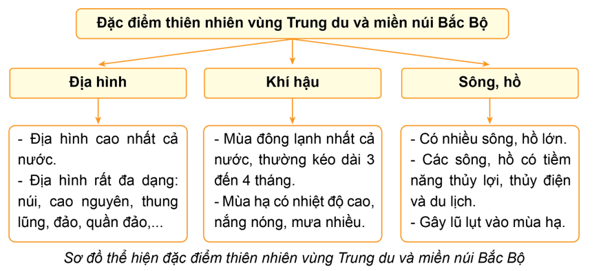 Bài 4: Thiên nhiên vùng trung du và miền núi Bắc Bộ