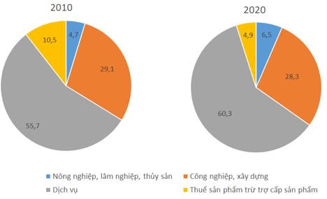 Luyện tập 2 trang 30 Địa Lí 11