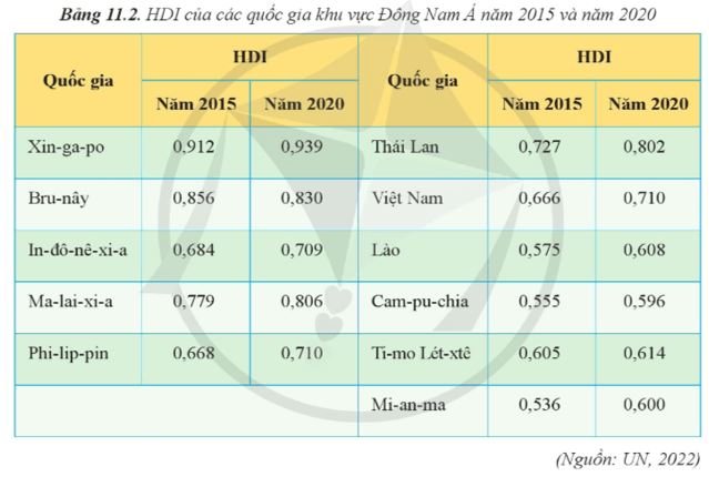 Câu hỏi trang 47 Địa Lí 11