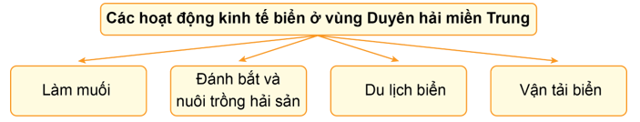 Bài 15: Dân cư và hoạt động sản xuất ở vùng duyên hải miền Trung