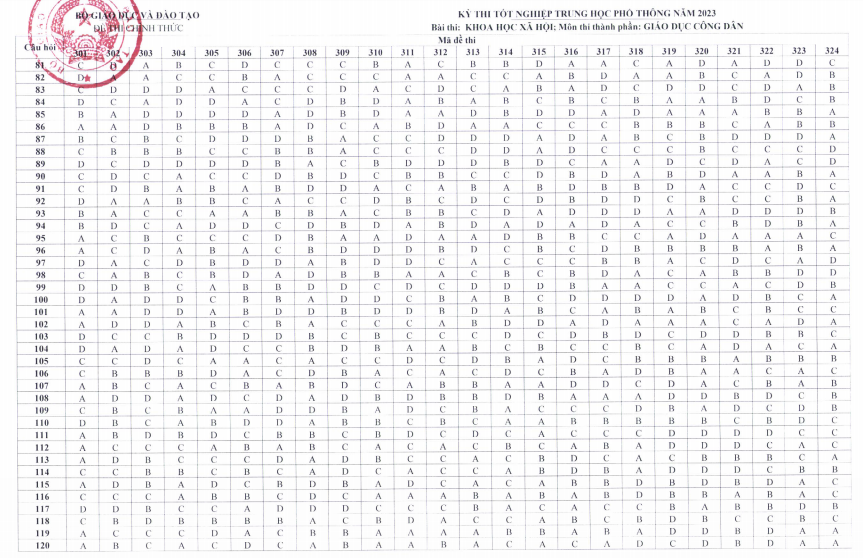 Đáp án Đề thi THPT Quốc Gia 2023 môn GDCD