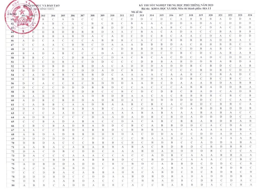 Đáp án Tổ hợp KHXH 2023