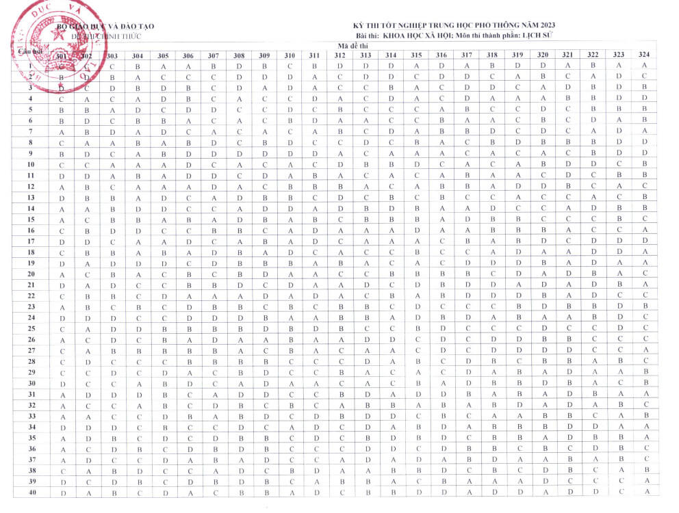 Đáp án Tổ hợp KHXH 2023